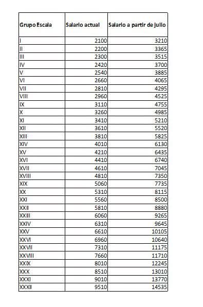 El Ministerio de Trabajo y Seguridad Social Cuba oficializó el aumento del salario mínimo nacional de 2100 a 3210 pesos (+53%) como parte de las 176 transformaciones económicas y sociales